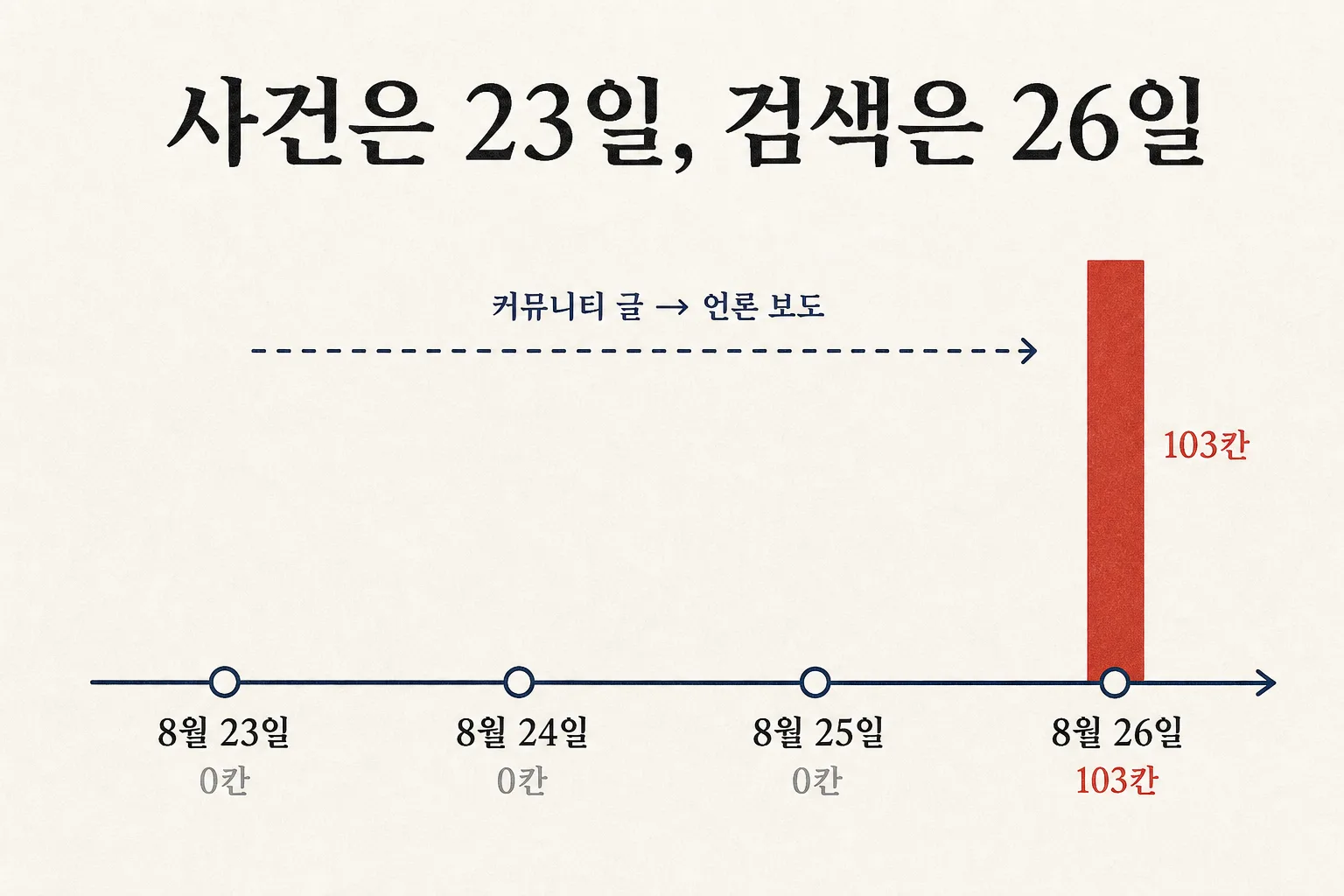 사건 발생 8월 23일부터 검색어가 폭발한 8월 26일까지 사흘의 시차를 보여주는 도식