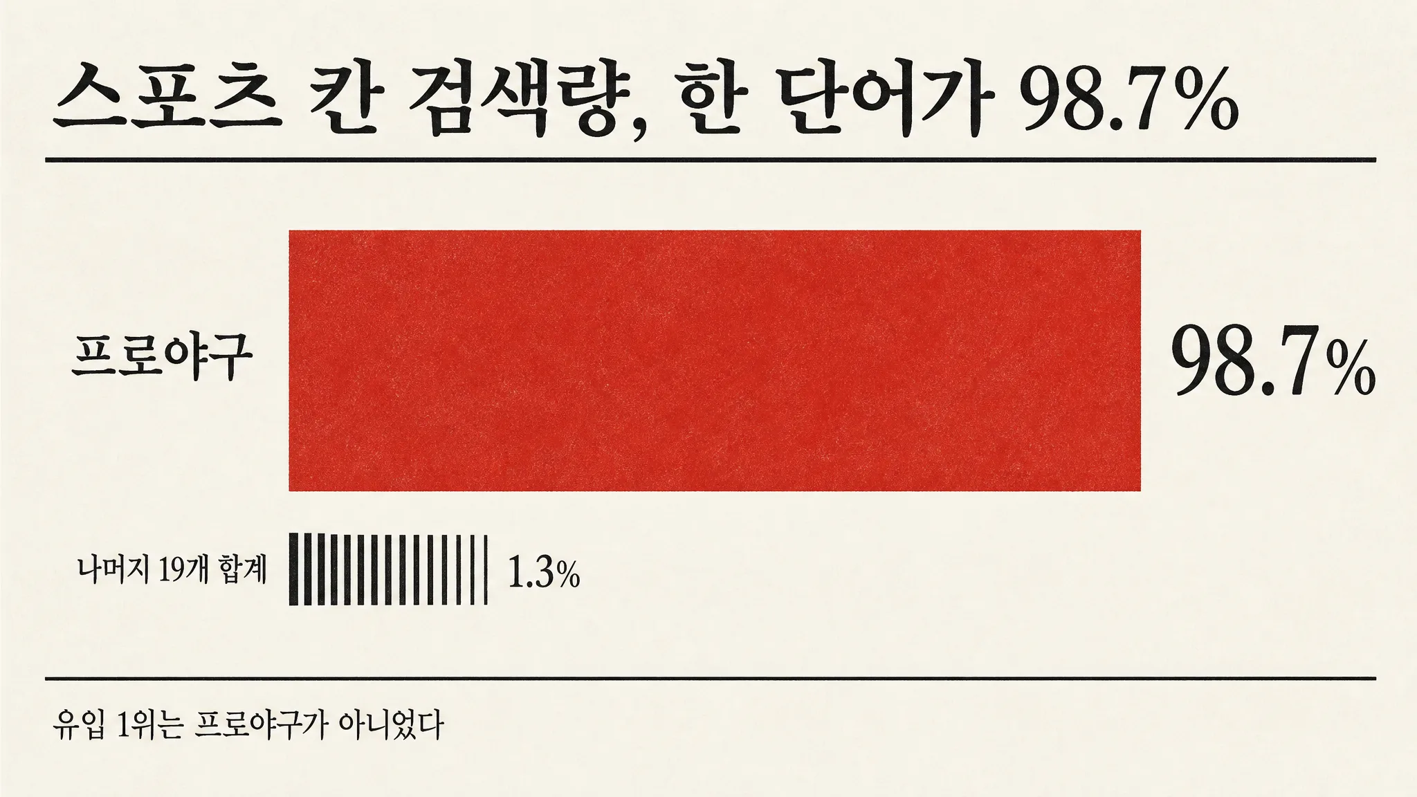 「프로야구」 한 단어가 스포츠 칸 검색량의 98.7%를 먹었습니다 — 그 칸 유입 1위부터 9위까지는 검색량이 잡히지 않는 문장이었습니다 — 대표 이미지