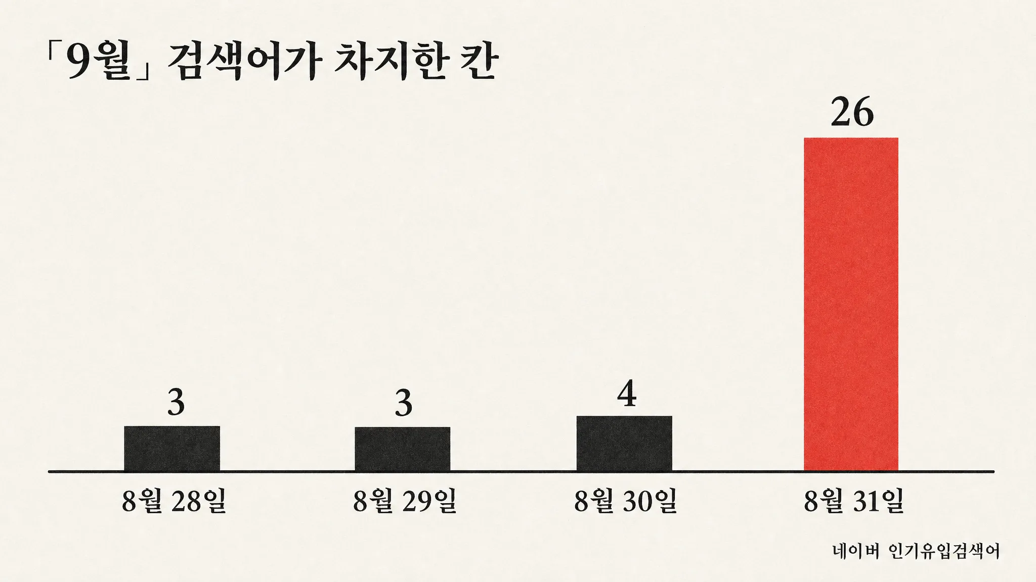 「9월」이 붙은 검색어가 하루 만에 네 칸에서 스물여섯 칸이 됐습니다 — 8월 31일에 다 벌어졌고, 9월 1일에 쓰면 늦습니다 — 대표 이미지