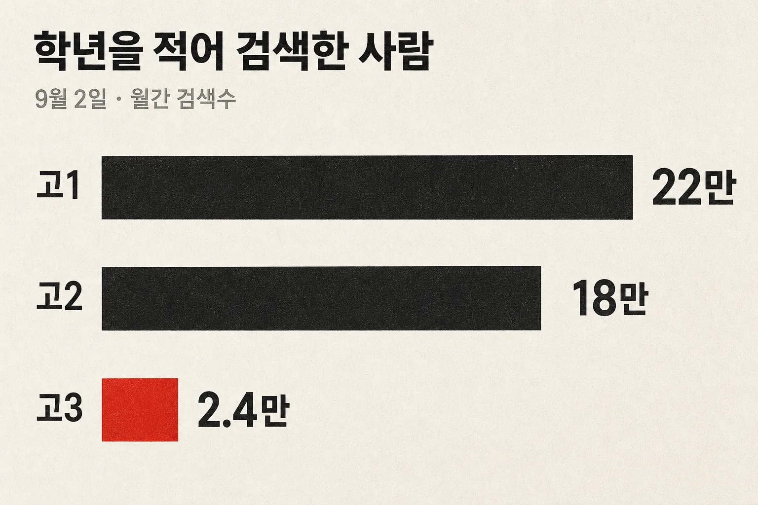 9월 2일 학년을 적은 모의고사 검색어의 월간 검색수 비교 — 고1 22만, 고2 18만, 고3은 2.4만으로 가장 작았다