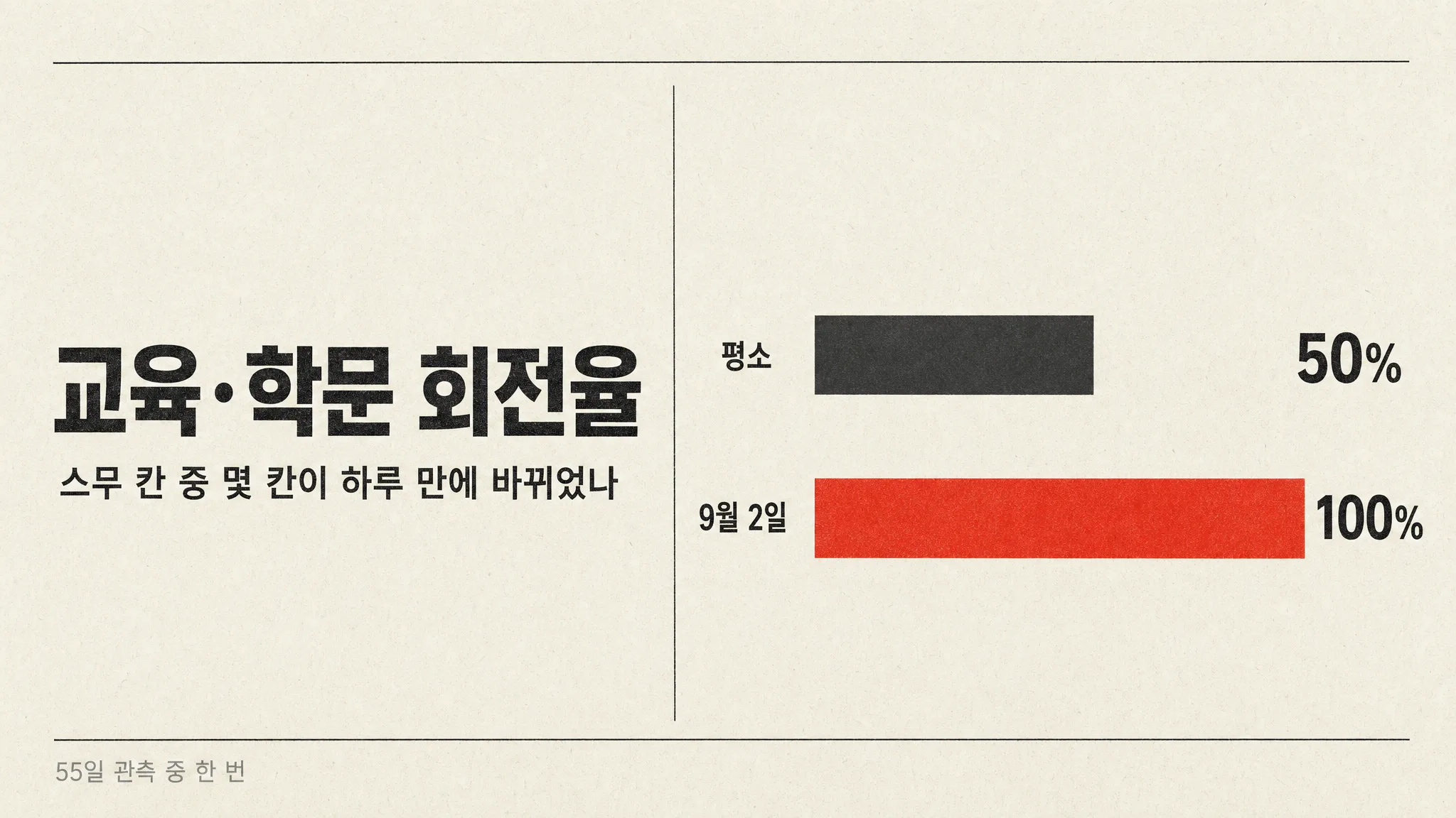 어제 교육 칸 스무 자리가 하나도 안 남고 갈렸습니다 — 쉰다섯 날 만에 처음이고, 그 자리를 채운 시험을 공식 이름으로 부른 검색은 4.4%뿐이었습니다 — 대표 이미지