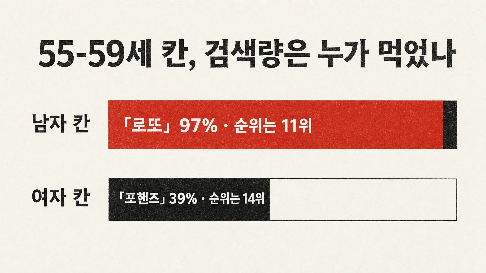 일요일 55-59세 남자 칸 검색량의 97%를 「로또」 하나가 먹었는데, 그 칸 1위는 월 3만 회짜리 「혈액형 조합」이었습니다 — 독식자는 11위에 있었고, 여자 칸에는 독식자가 없었습니다 — 대표 이미지