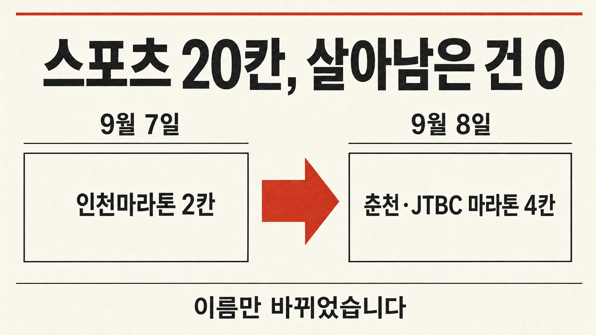 어제 스포츠 스무 칸이 하루 만에 전부 갈렸습니다 — 63일 만에 처음인데, 목록을 나란히 놓으면 죽은 게 아니라 인천마라톤이 춘천마라톤으로 갈아탄 것이었습니다 — 대표 이미지