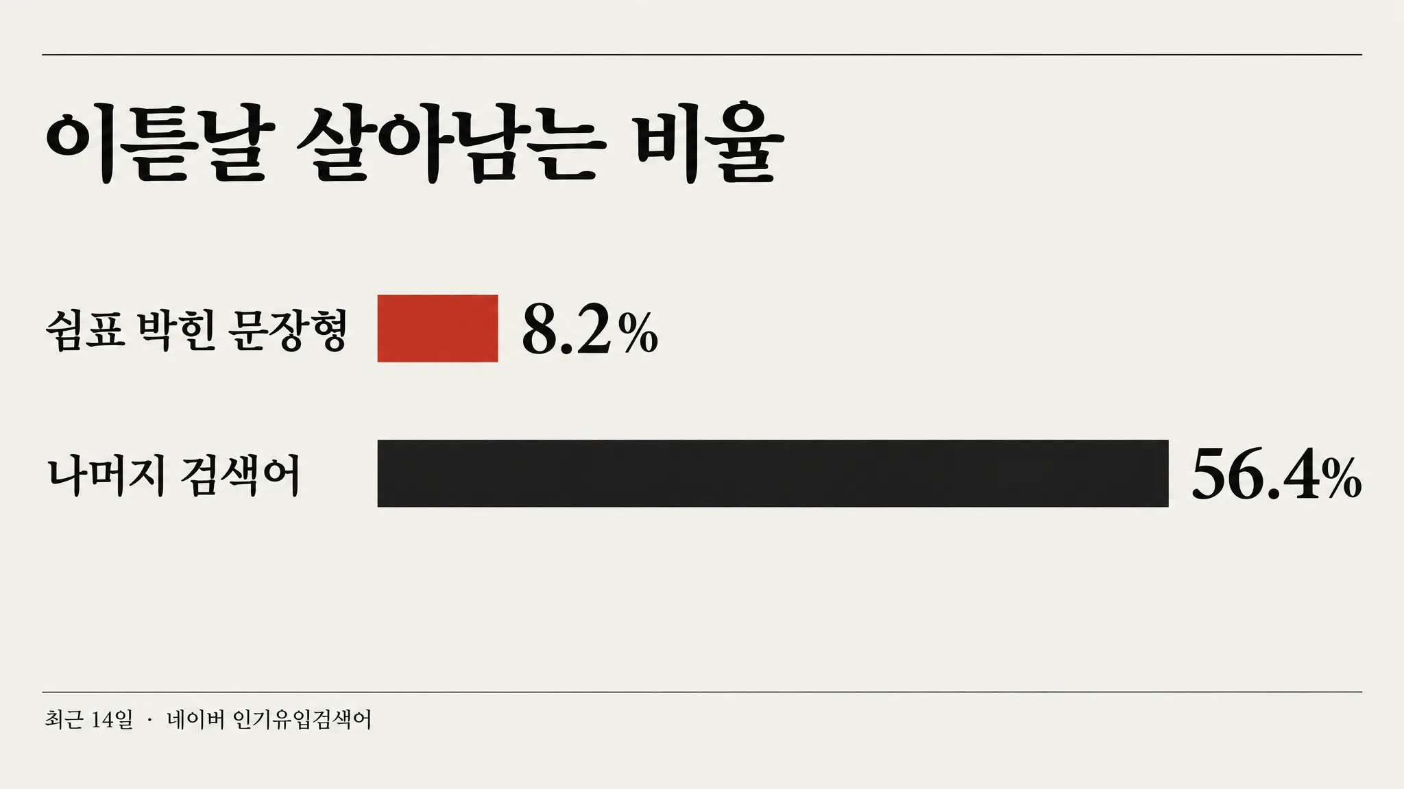 어제 새로 들어온 검색어 290개 중 서른 개는 사람이 칠 수 없는 말이었습니다 — 쉼표 박힌 기사 제목이고, 이튿날 8%만 남았습니다 — 대표 이미지