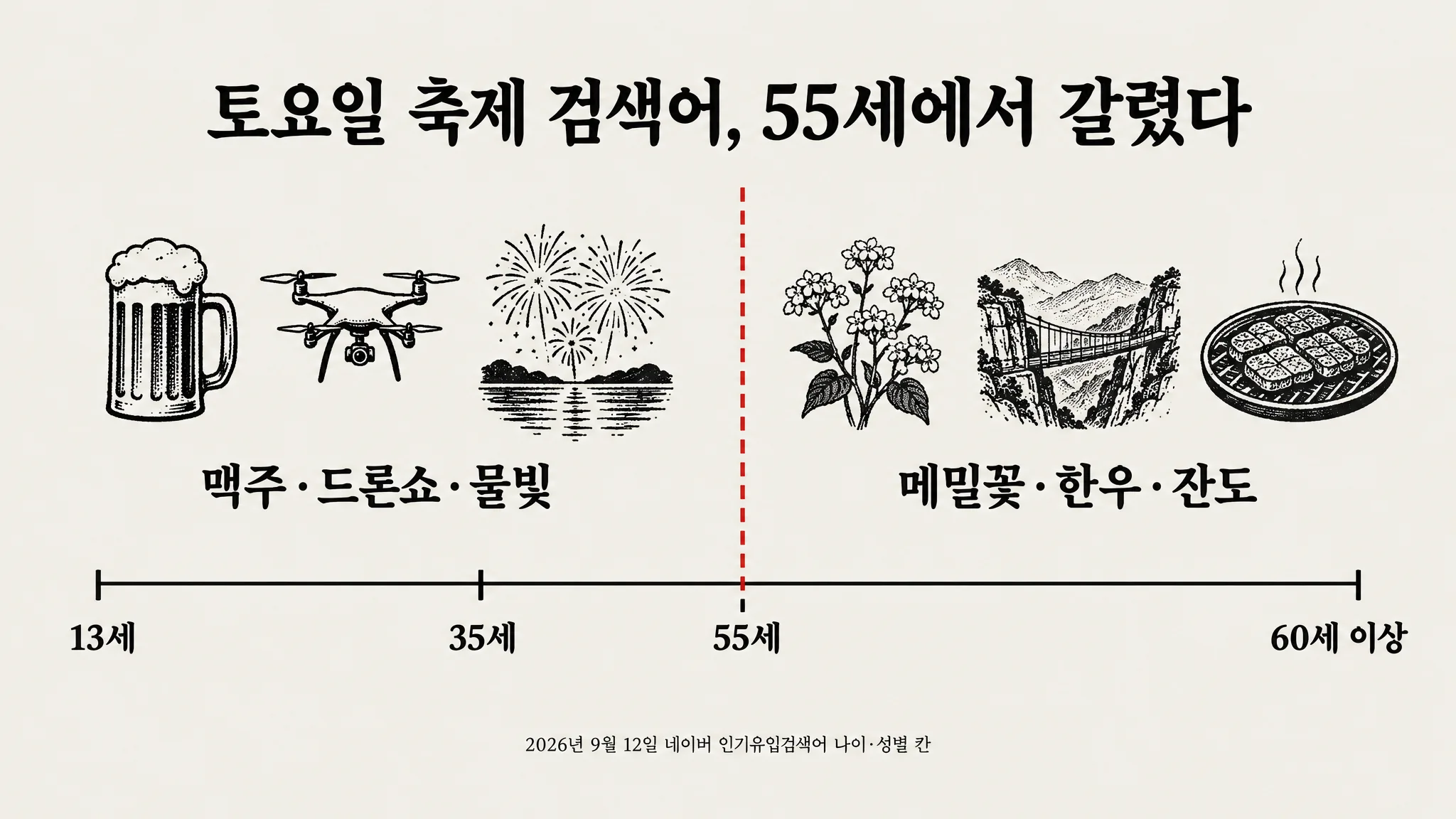 토요일 축제 검색어가 쉰다섯 살에서 둘로 갈렸습니다 — 아래 칸은 맥주·드론쇼, 위 칸은 메밀꽃·한우였습니다 — 대표 이미지
