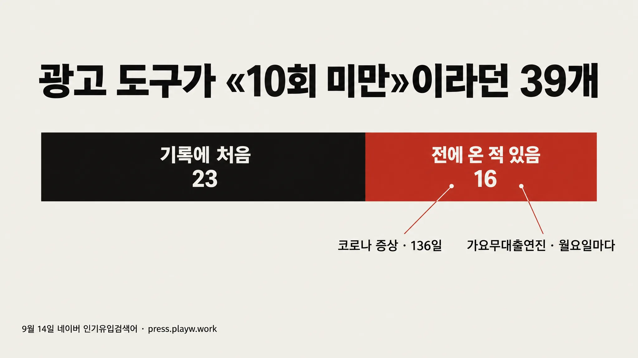광고 도구가 «월 10회 미만»이라던 검색어 39개 중 16개는 전에 온 말이었습니다 — 「코로나 증상」은 순위표에 136일, 「가요무대출연진」은 월요일마다 왔습니다 — 대표 이미지
