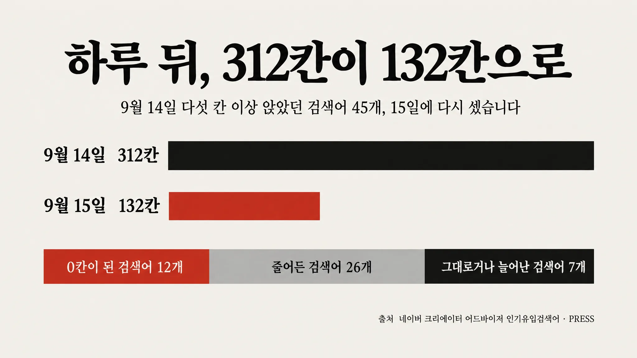 「하현승」은 서른여섯 칸에서 하루 만에 한 칸이 됐습니다 — 결과가 나온 검색은 이튿날 사라졌고, 날짜가 남은 결혼·드라마·예약은 늘었습니다 — 대표 이미지