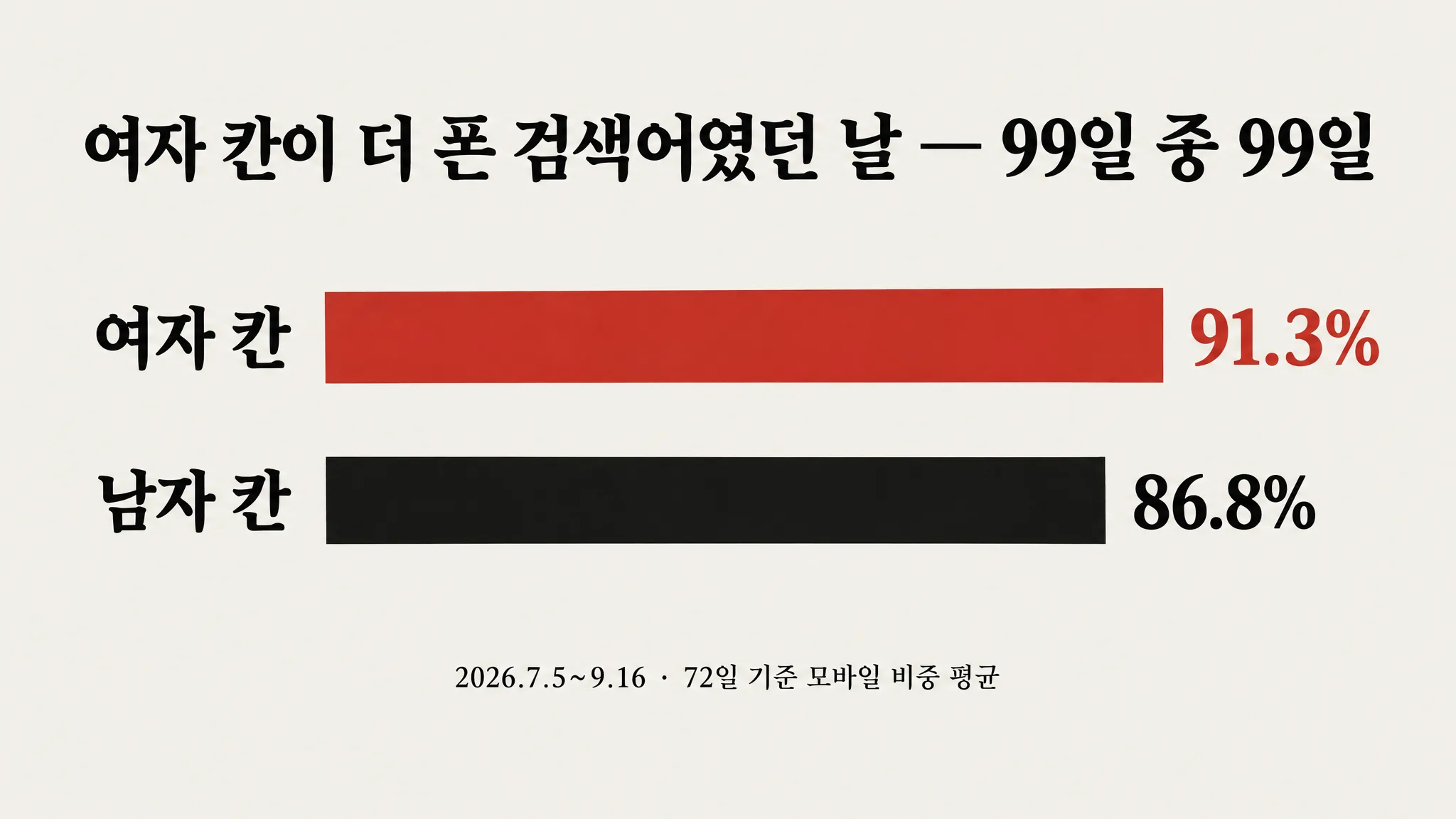 어제 순위표의 여자 칸 220곳에는 PC로 찾는 검색어가 하나도 없었습니다 — 작년 가을부터 아흔아홉 날을 세어 보니, 여자 칸이 남자 칸보다 «폰 검색어»였던 날이 아흔아홉 날 전부였습니다 — 대표 이미지