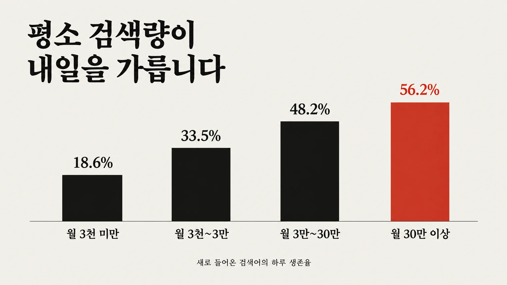어제 처음 온 검색어 313개 중 내일 남는 건 백 개입니다 — 마흔여덟 날을 세어 보니 생존을 가르는 건 그날의 크기가 아니라 평소의 검색량이었습니다 — 대표 이미지