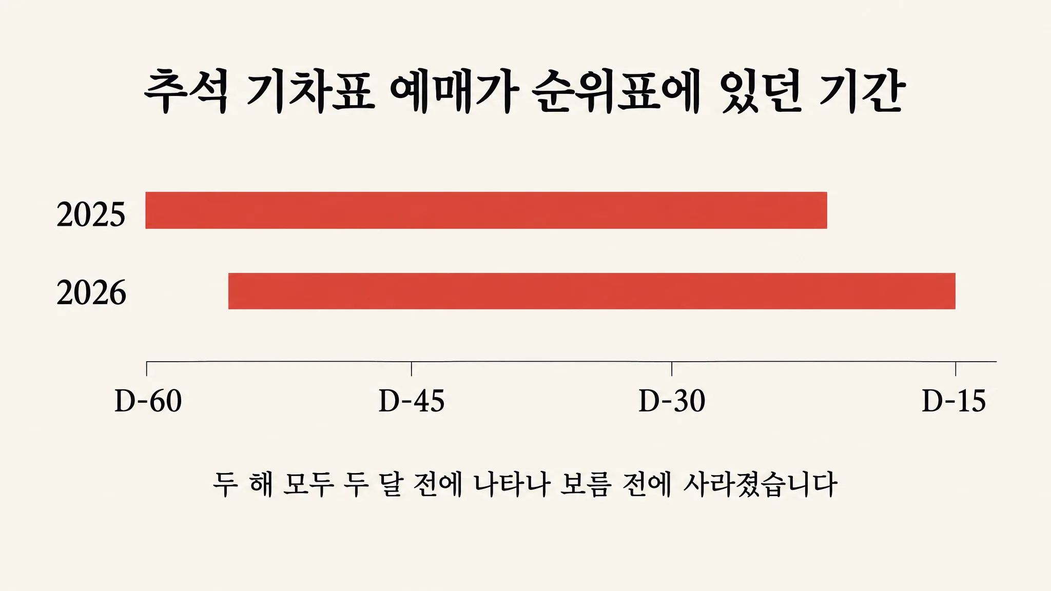 작년 9월 17일 유입 1위였던 「추석 기차표 예매」가 올해 같은 날엔 0칸이었습니다 — 추석이 열하루 당겨졌고, 검색은 날짜가 아니라 남은 날수를 따라왔습니다 — 대표 이미지