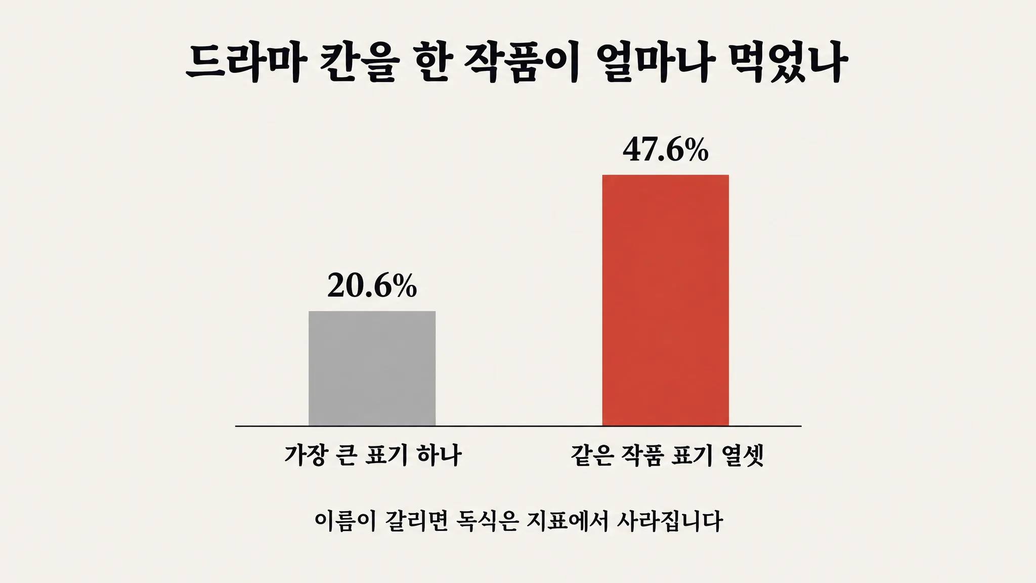 한 작품이 드라마 칸 검색량의 47.6%를 먹었는데 독식을 재는 숫자는 20.6%만 보여 줬습니다 — 「스캔들」이 열일곱 갈래로 쪼개졌기 때문입니다 — 대표 이미지