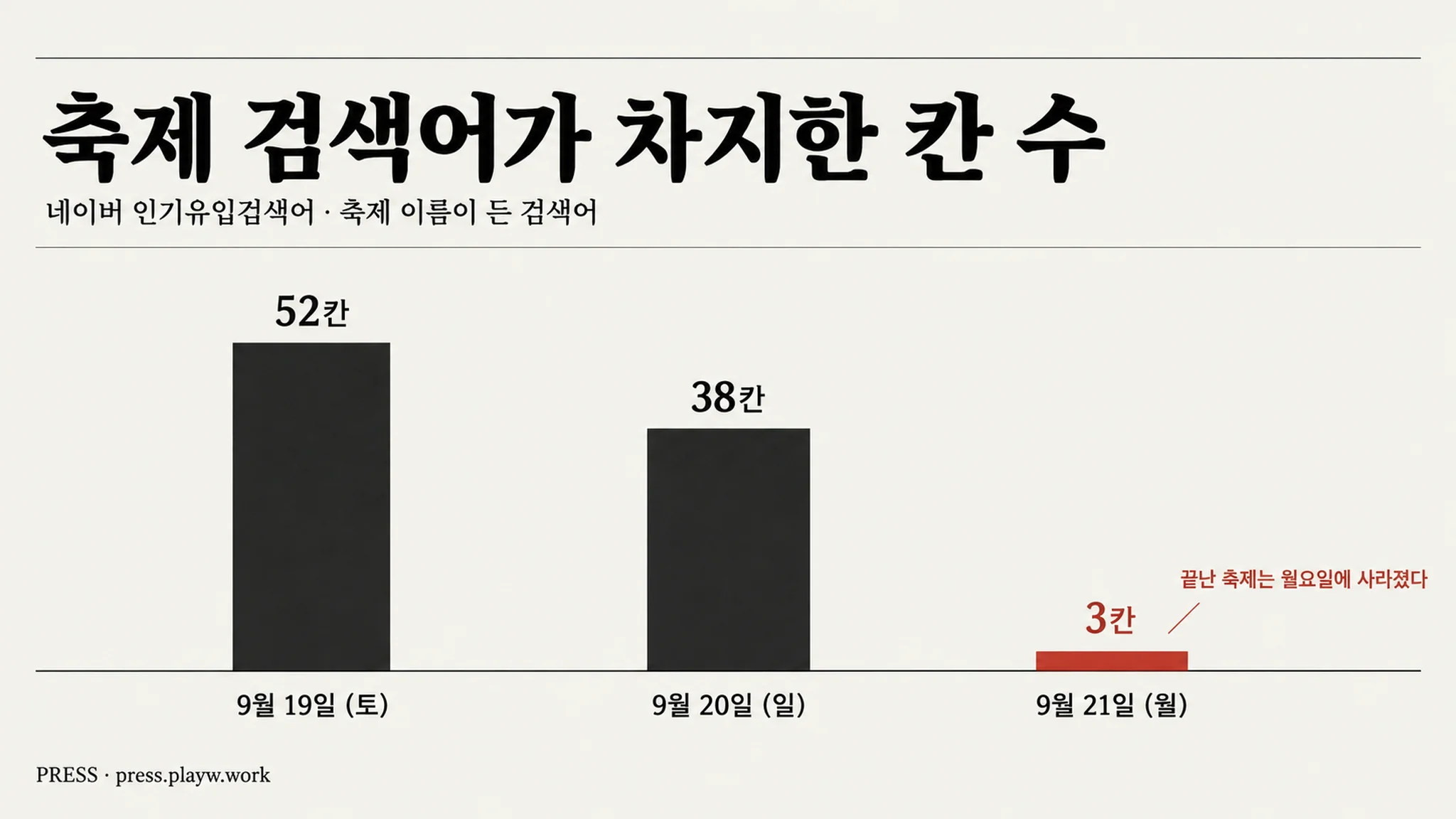 일요일 38칸이던 축제 검색어가 월요일엔 3칸이 됐습니다 — 끝난 축제는 사라졌고, 답이 안 나온 「28일 임시공휴일」만 아흐레째 커졌습니다 — 대표 이미지