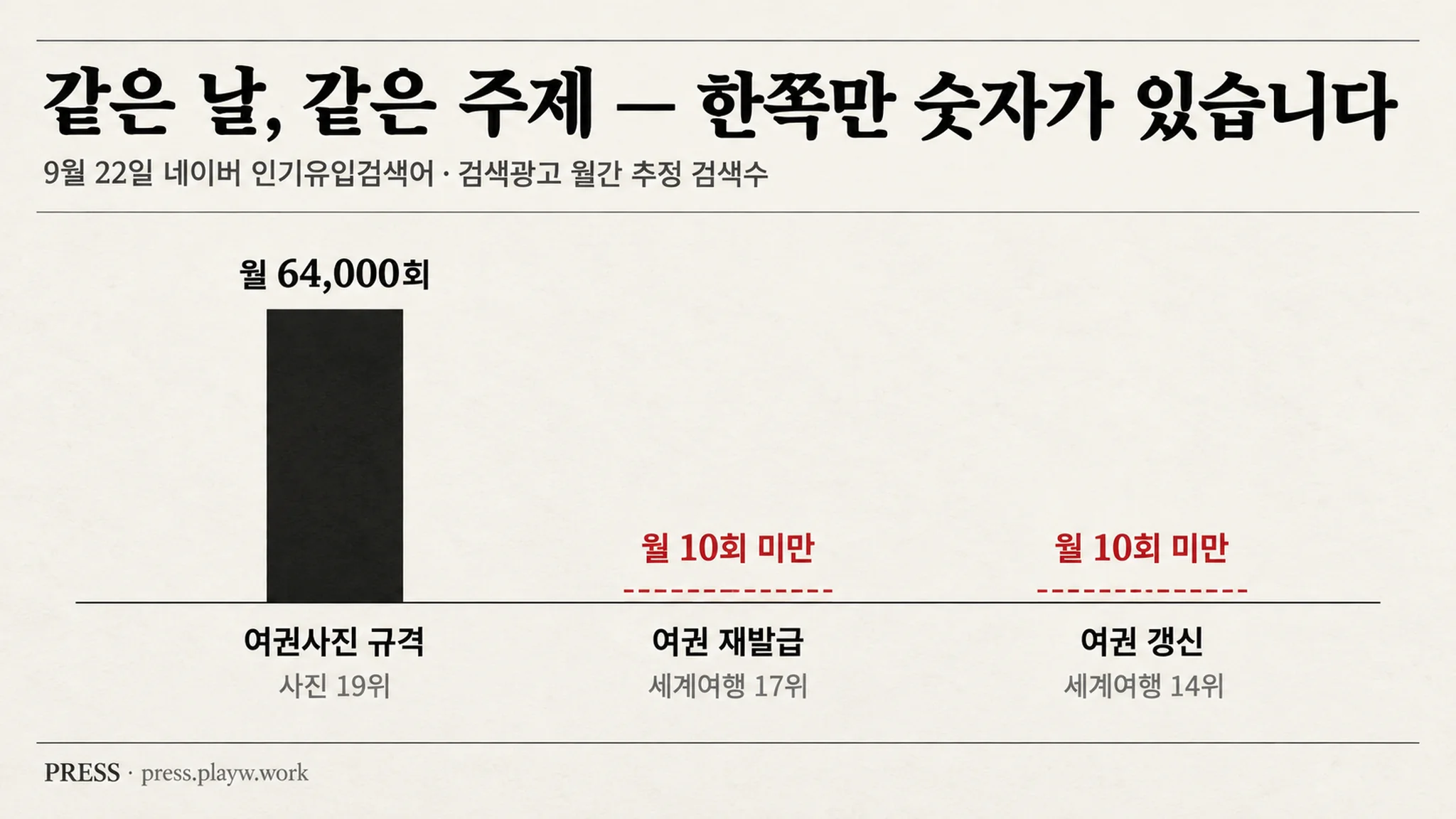 광고 데이터가 「월 10회 미만」이라고 적은 말이 스물두 날째 순위표에 있습니다 — 어제 건강·의학 유입 5위였습니다 — 대표 이미지