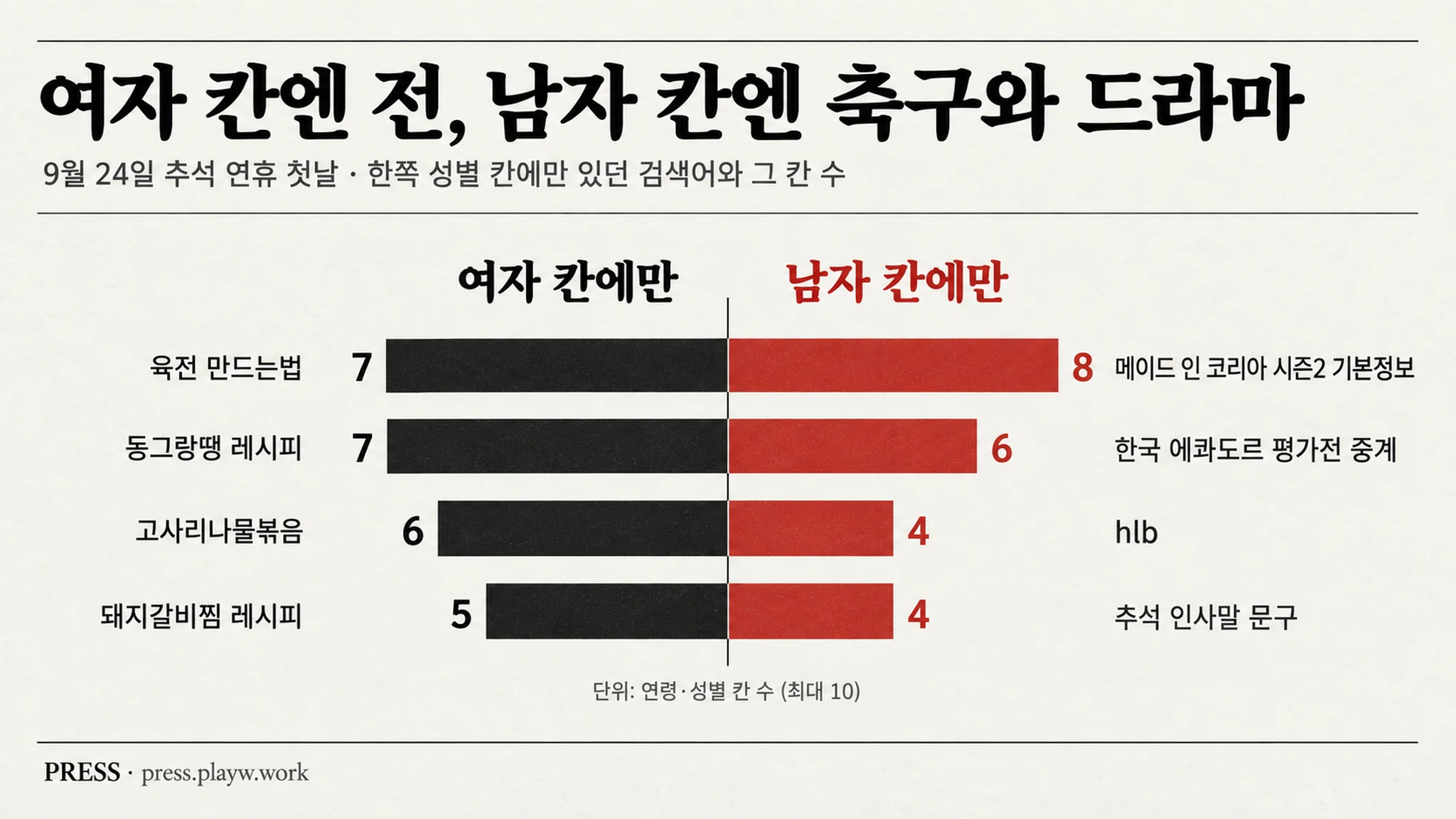 여자 칸엔 전, 남자 칸엔 축구 — 추석 전날 검색어가 갈렸습니다 — 대표 이미지