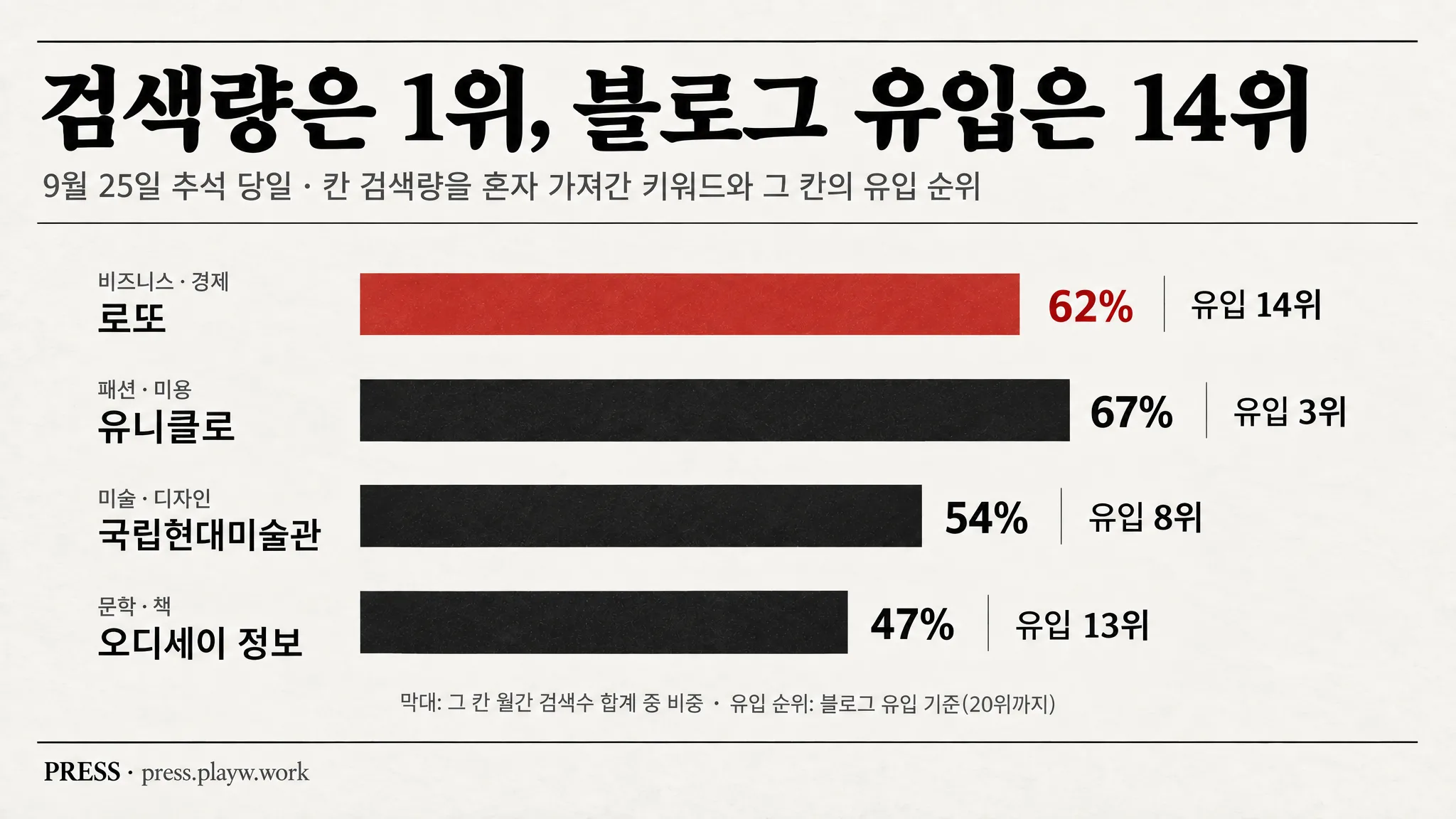 로또는 한 달 1,444만 번 찾는데 블로그 유입은 14위였습니다 — 추석 당일, 검색량 1위가 유입 1위였던 칸은 32개 중 5개 — 대표 이미지
