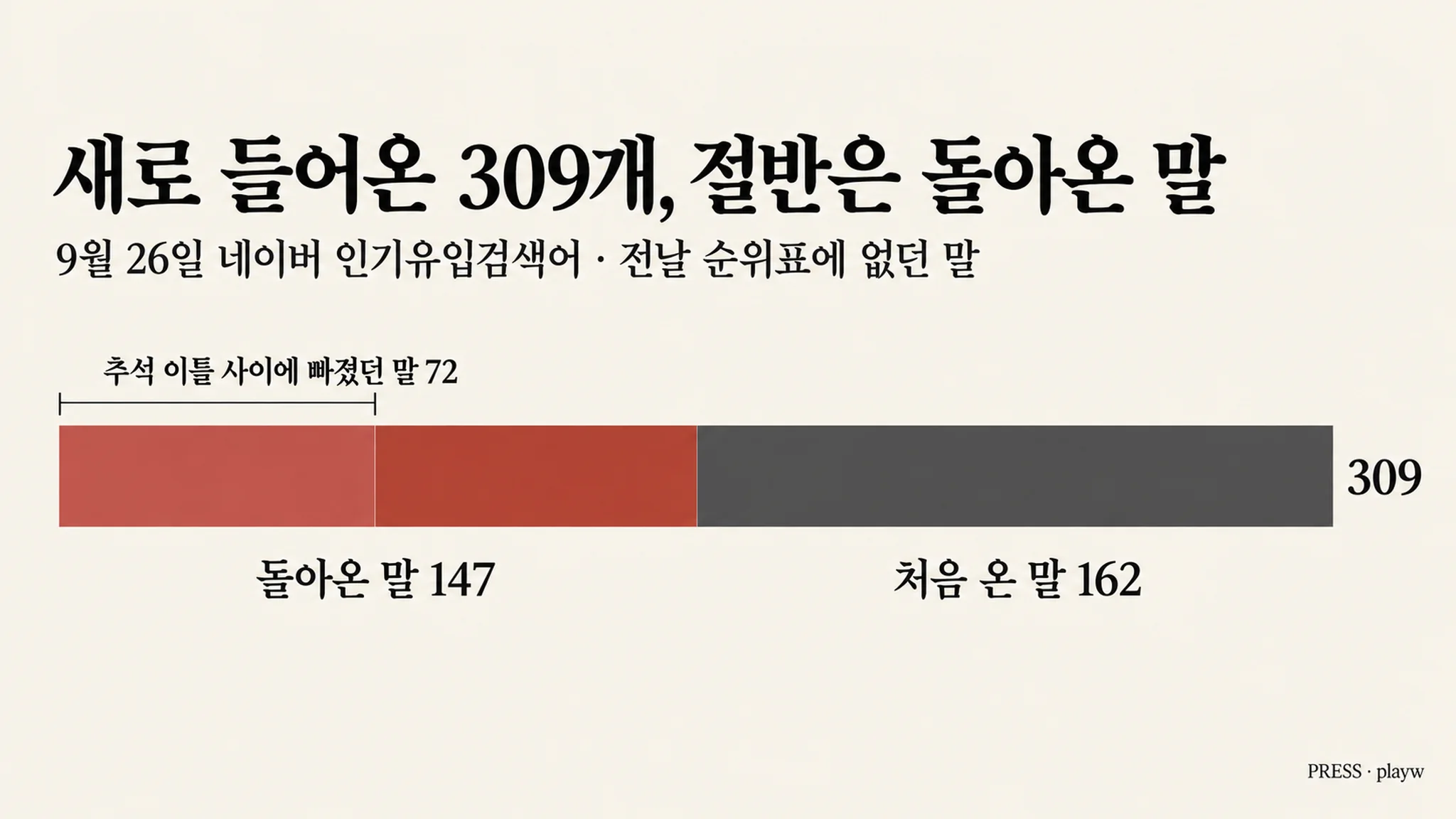 추석 연휴 마지막 날, 순위표에 돌아온 말이 147개였습니다 — 토요일 다섯 번 중 가장 많았고, 처음 온 말은 가장 적었습니다 — 대표 이미지