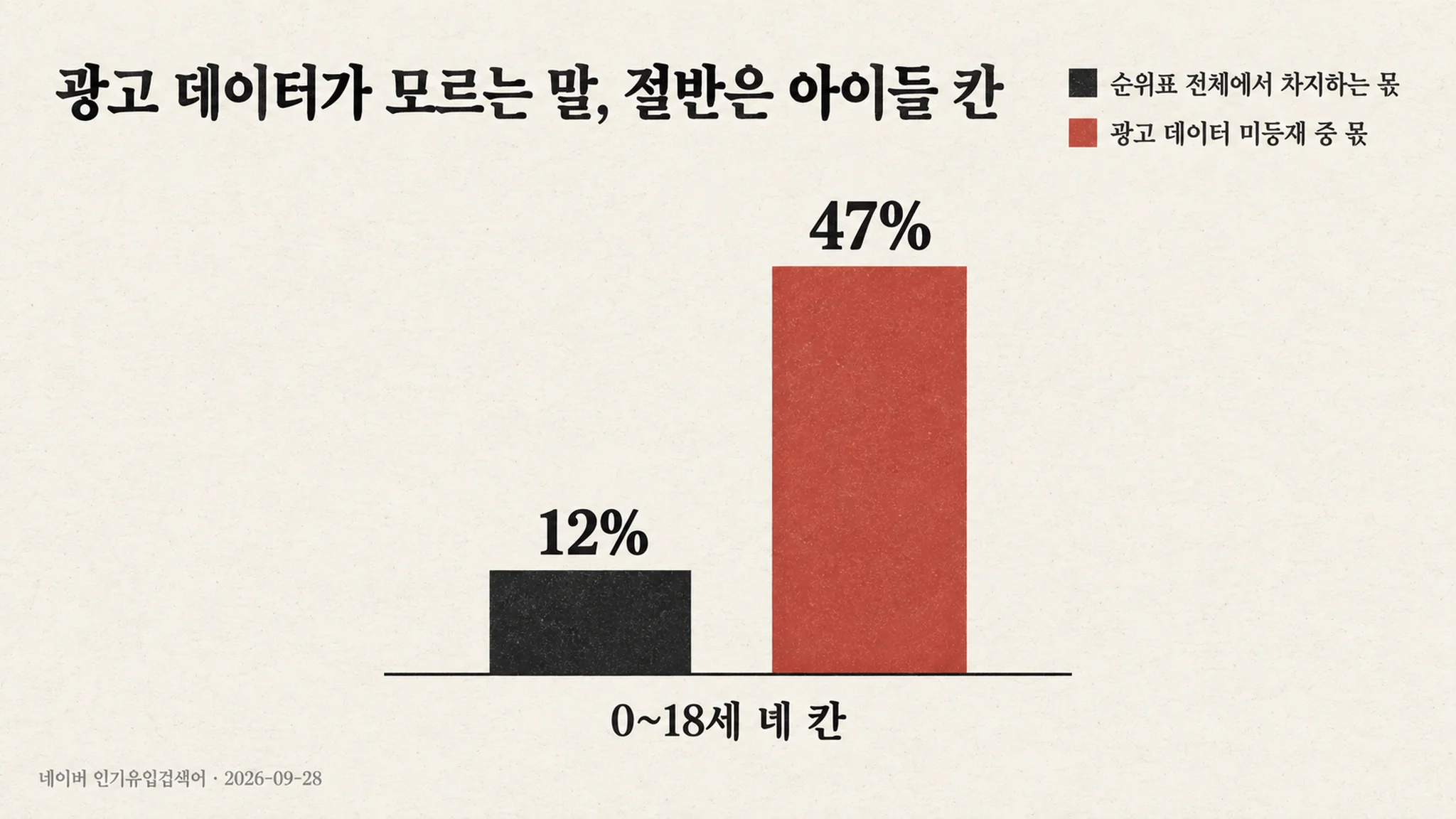 광고 데이터가 모르는 말 36개 중 17개는 아이들 칸에서 나왔습니다 — 순위표의 12%가 사각지대의 절반입니다 — 대표 이미지