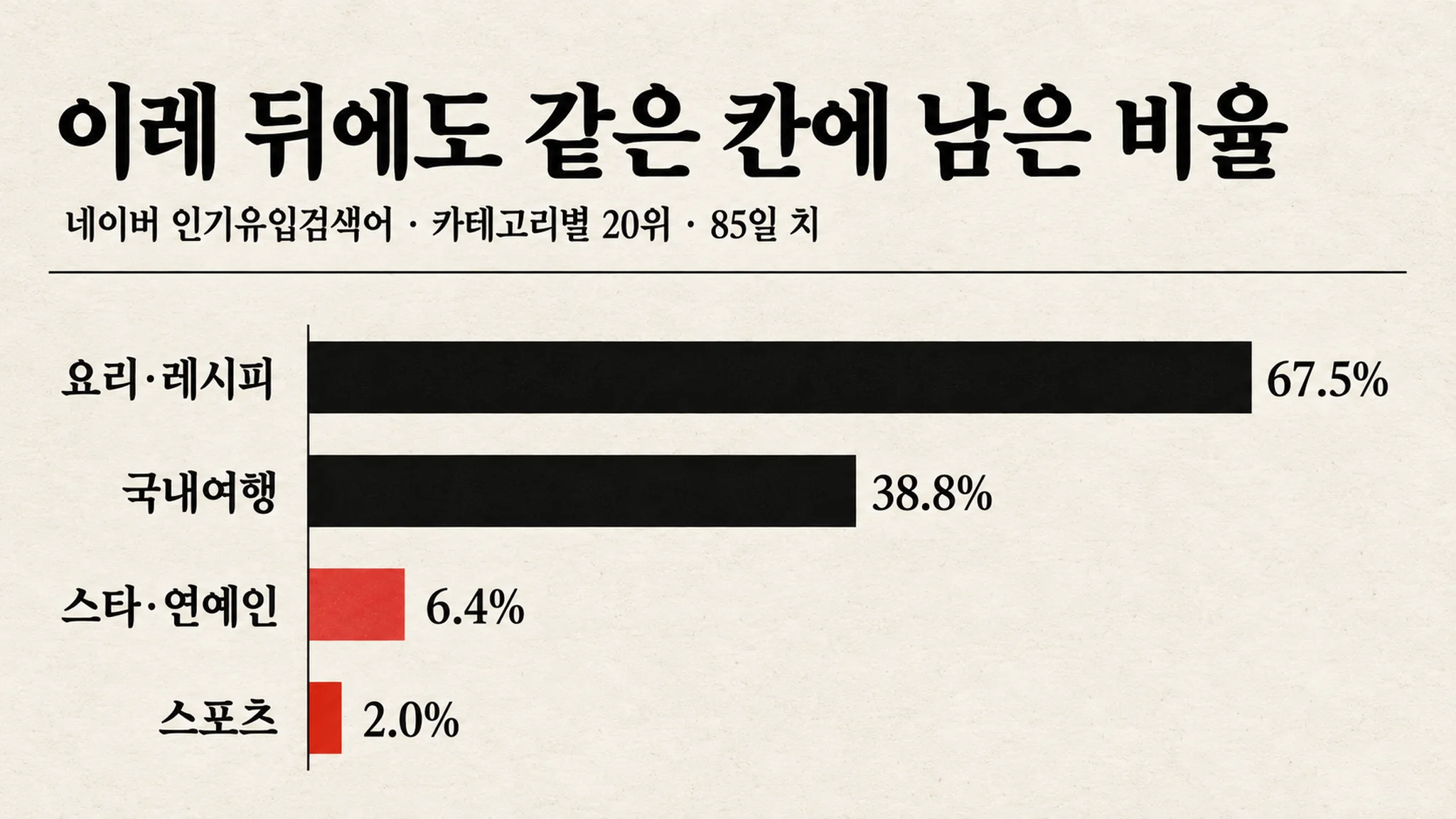요리 칸은 이레 뒤에도 67.5%가 남았고 스타·연예인 칸은 6.4%였습니다 — 85일을 세어 보니 하루치 회전율은 열에 셋꼴로 수명을 잘못 매겼습니다 — 대표 이미지