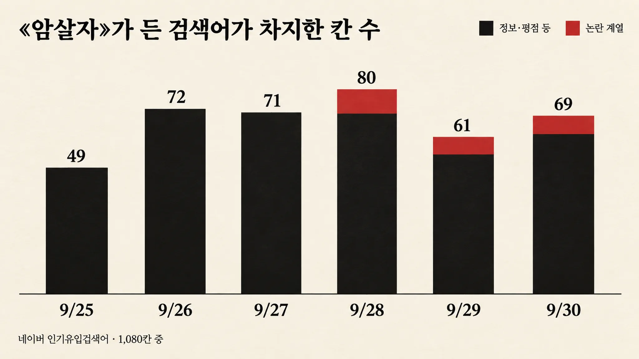 영화 한 편이 54칸 중 24칸을 채웠습니다 — 「암살자들」 검색어가 «평점»에서 «논란»으로 옮겨 갔습니다 — 대표 이미지