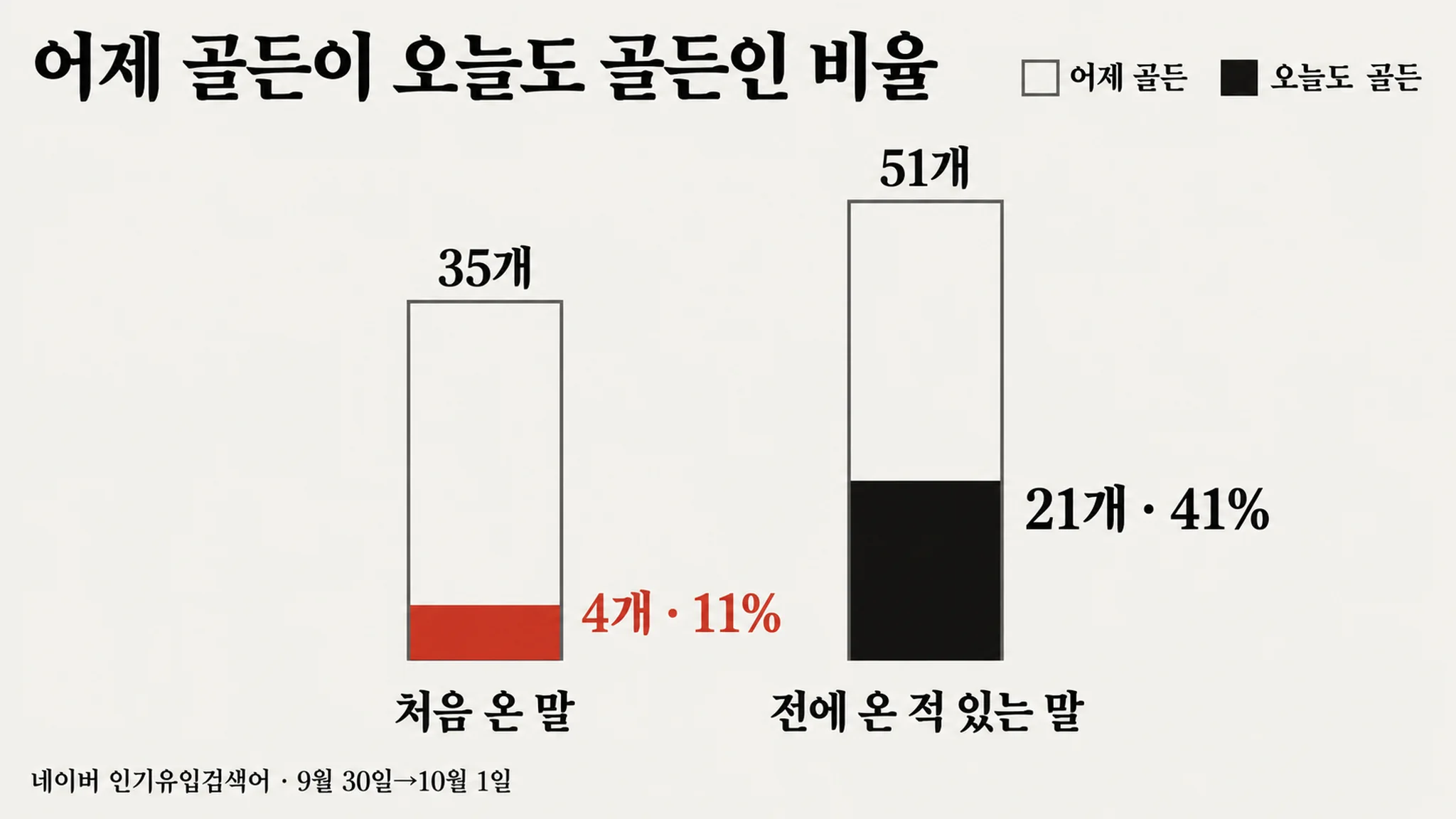 어제 저경쟁 골든 86개 중 오늘도 골든인 건 25개였습니다 — 처음 온 말은 35개 중 4개, 전에 온 적 있는 말은 51개 중 21개가 남았습니다 — 대표 이미지