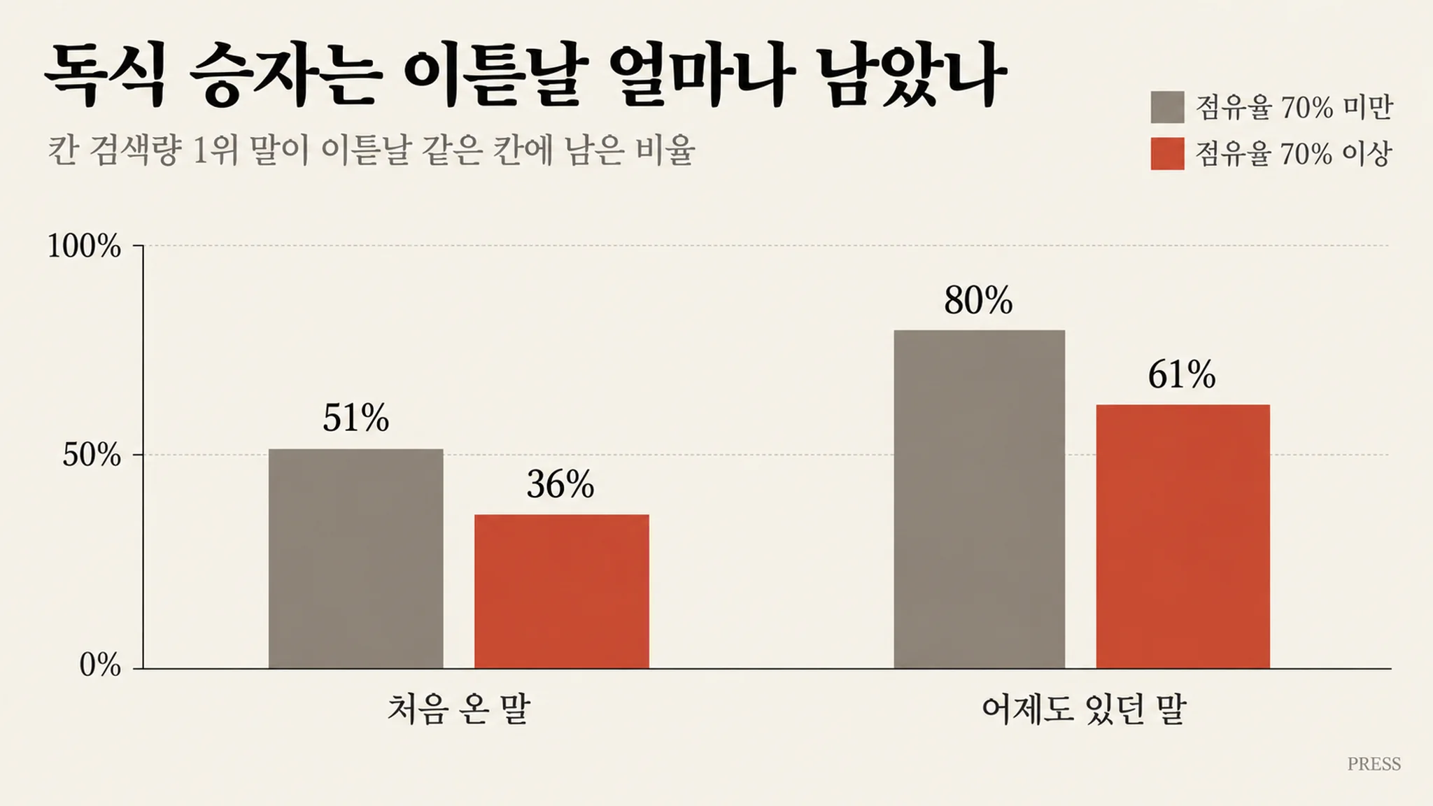 한 말이 칸 검색량의 70% 이상을 먹은 353번 — 처음 온 말은 이튿날 36%, 어제도 있던 말은 61%가 남았습니다 — 대표 이미지