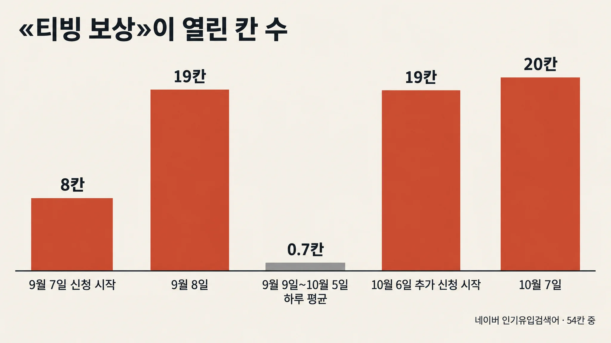 광고 데이터에 월 20회로 적힌 「티빙 보상」이 54칸 중 20칸을 채웠습니다 — 신청 창이 열린 날에만 열렸고, 사이 27일은 하루 평균 0.7칸이었습니다 — 대표 이미지