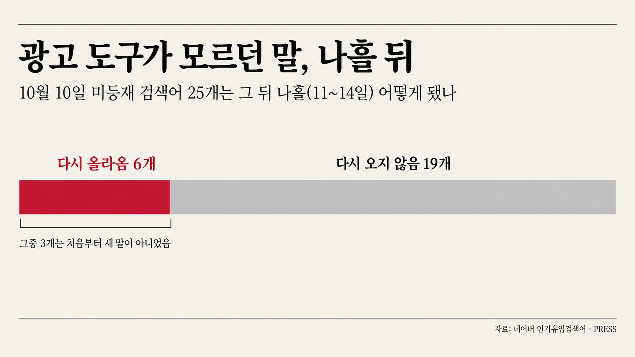 광고 도구가 모르던 말 25개 중 19개는 나흘 동안 다시 오지 않았습니다 — 남은 6개 중 셋은 처음부터 새 말이 아니었습니다 — 대표 이미지
