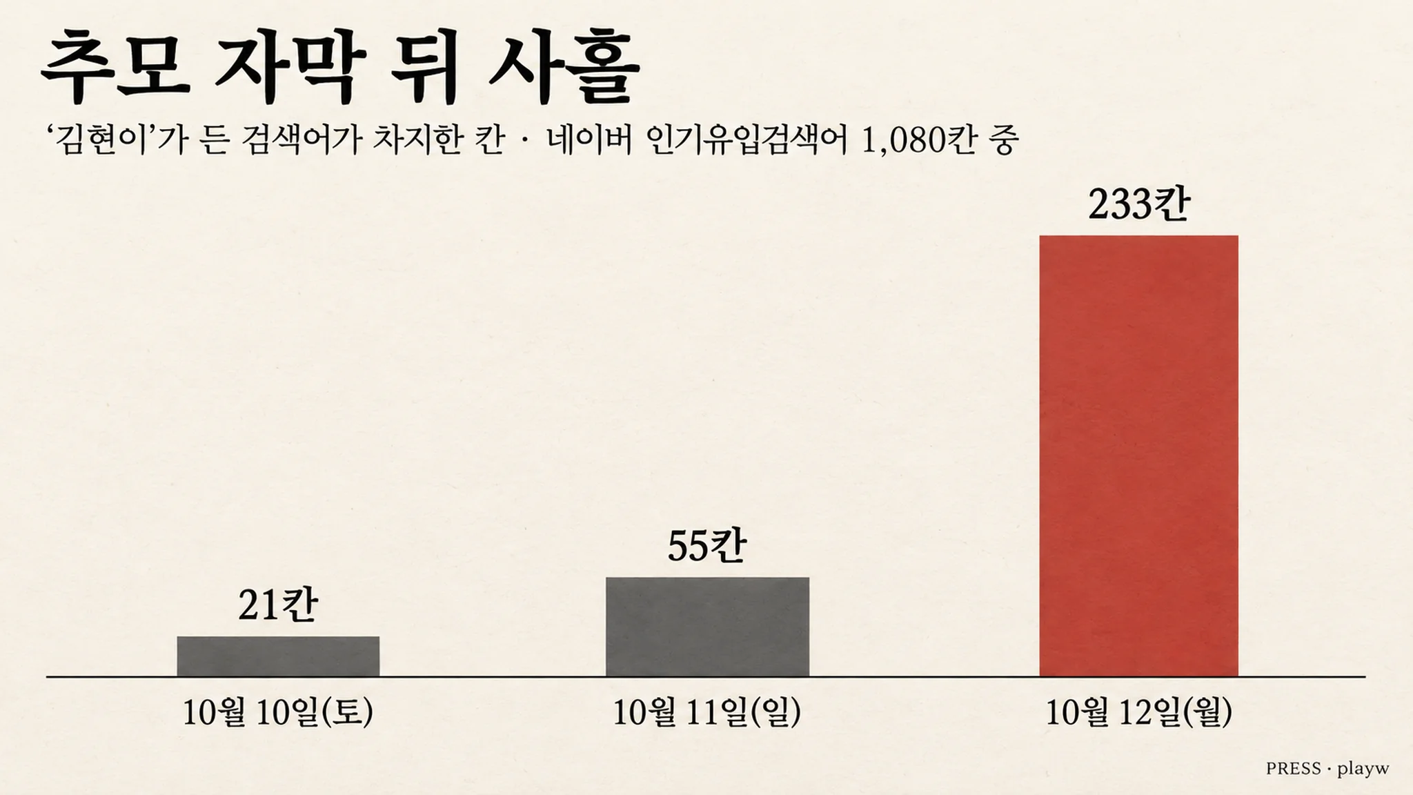 「김현이」 한 이름이 1,080칸 중 233칸을 채운 월요일 — 스타·연예인과 사회·정치 칸은 스무 자리가 전부 바뀌었습니다 — 대표 이미지