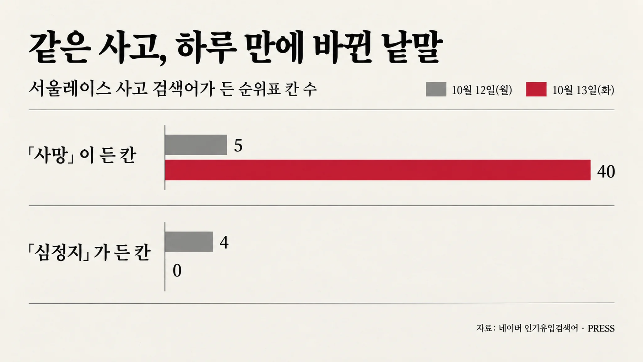 서울레이스 사고를 찾는 칸에서 「사망」이 든 칸이 5칸에서 40칸이 됐습니다 — 공지 다음 날 검색어의 낱말이 바뀌었습니다 — 대표 이미지