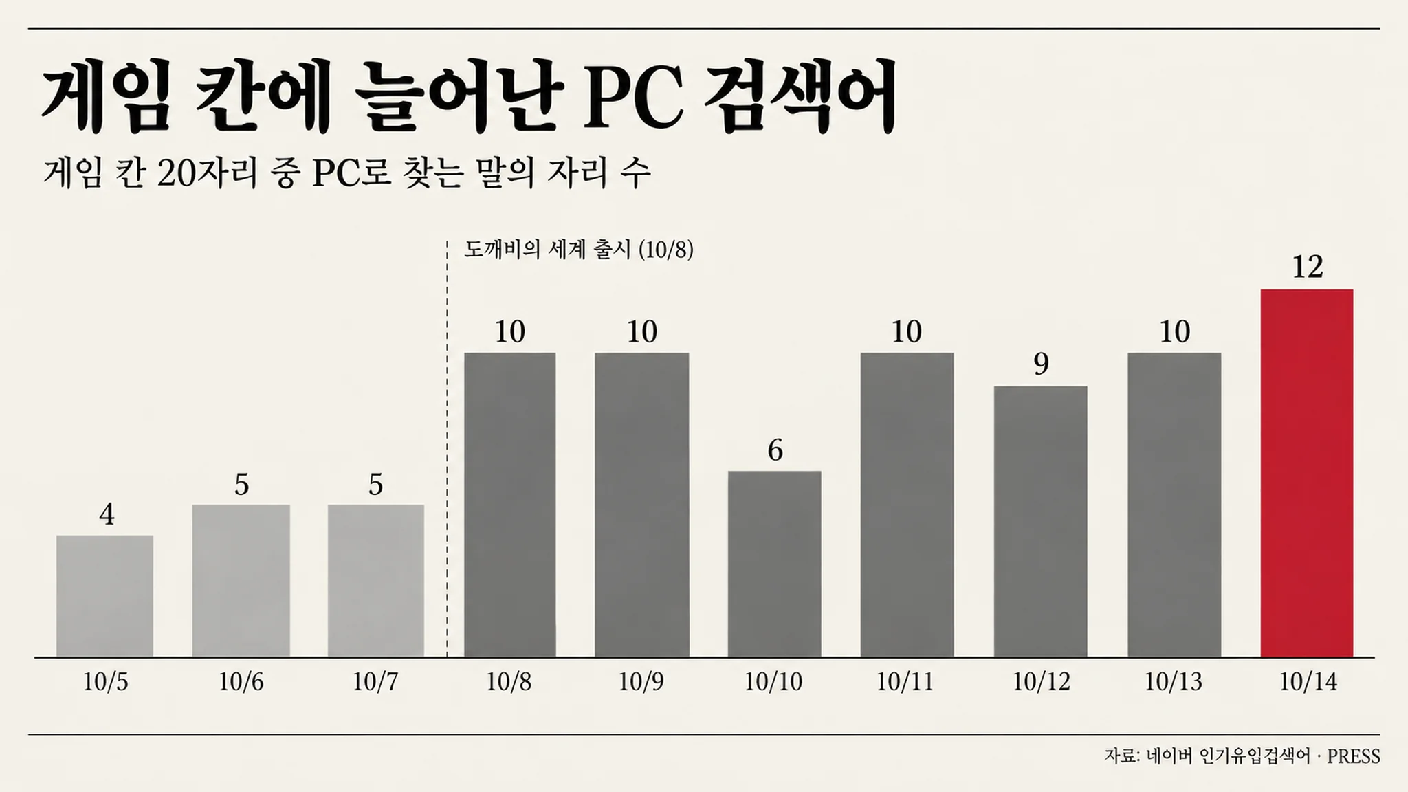 PC로 찾는 말 36개 중 12개가 게임 칸에 있었습니다 — 「도깨비의 세계」가 나오기 전 그 칸은 4~5자리였습니다 — 대표 이미지
