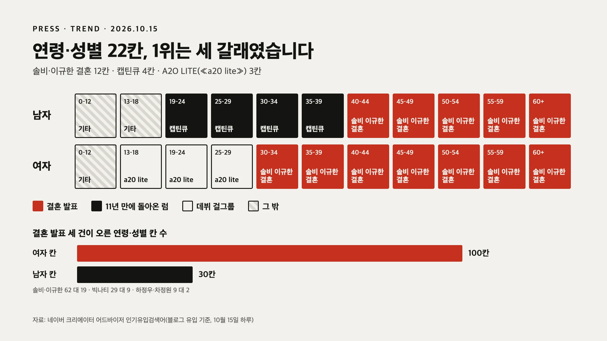 결혼 발표 세 건이 여자 칸 100칸, 남자 칸 30칸에 올랐습니다 — 20·30대 남자 칸 1위는 11년 만에 돌아온 캡틴큐였습니다 — 대표 이미지